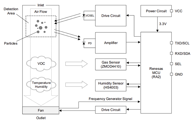 ブロック図 - Renesas Electronics RRH62000オールインワン統合型センサモジュール